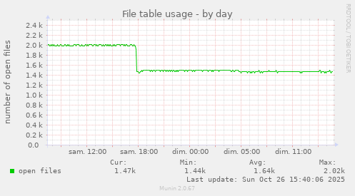 File table usage