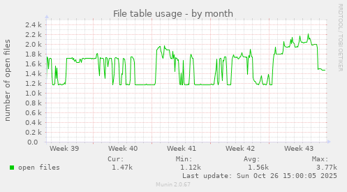 File table usage