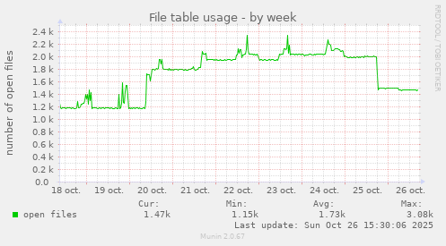 File table usage