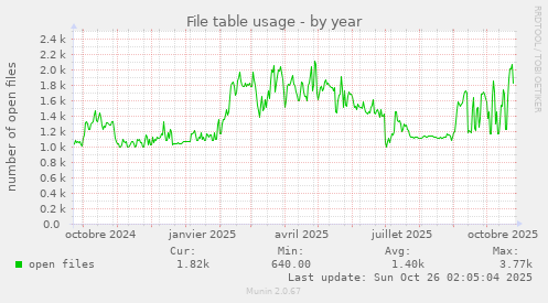File table usage