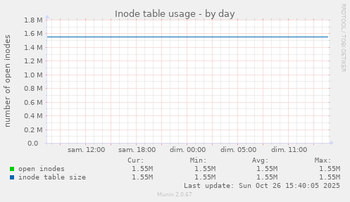Inode table usage
