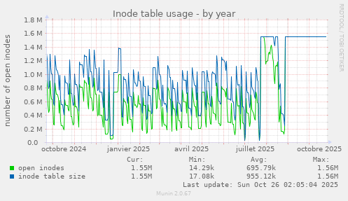 Inode table usage