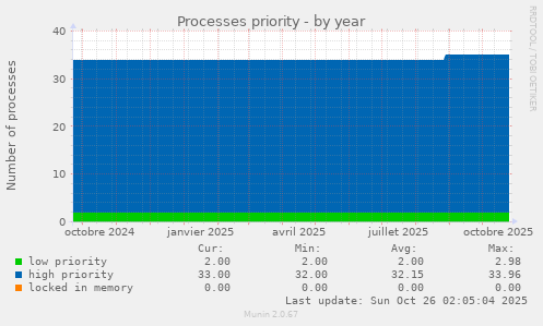 Processes priority