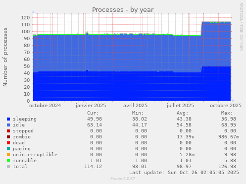 Processes