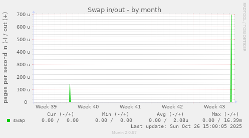 Swap in/out