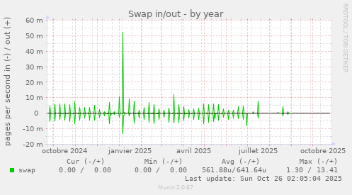 Swap in/out