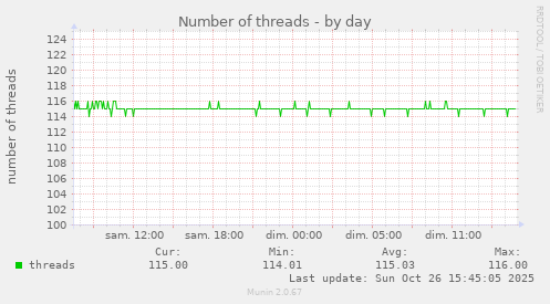Number of threads