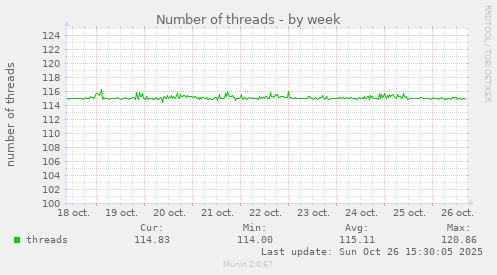 Number of threads