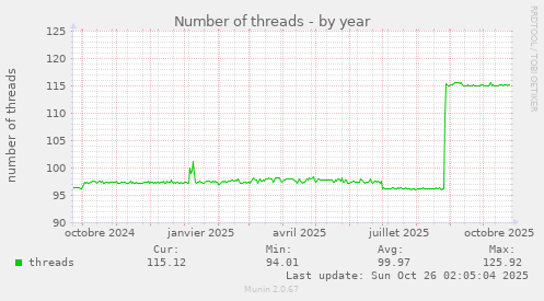 Number of threads