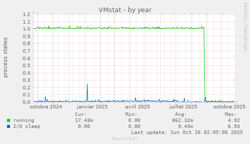 VMstat