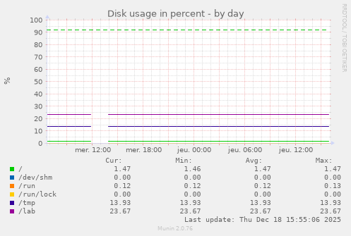 Disk usage in percent