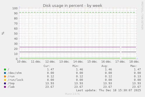 Disk usage in percent