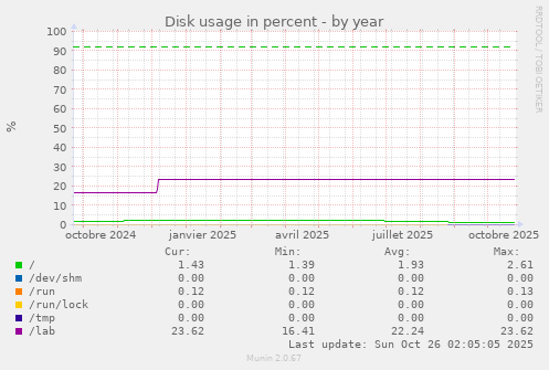 Disk usage in percent