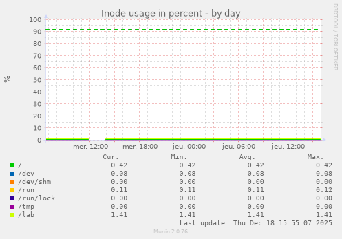Inode usage in percent