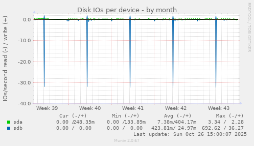 Disk IOs per device