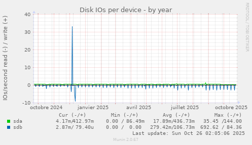 Disk IOs per device
