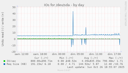 IOs for /dev/sda