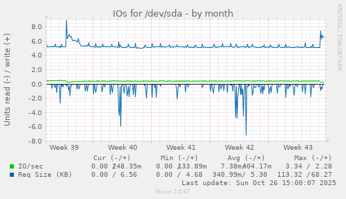 IOs for /dev/sda