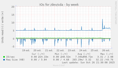 IOs for /dev/sda