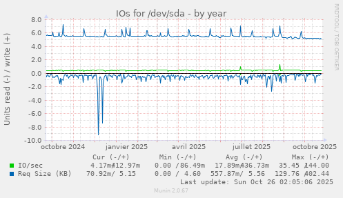 IOs for /dev/sda