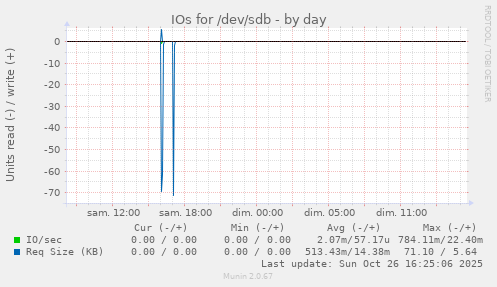 IOs for /dev/sdb