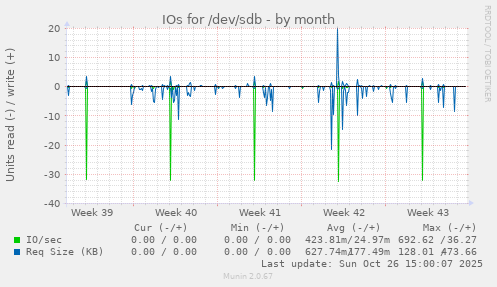 IOs for /dev/sdb
