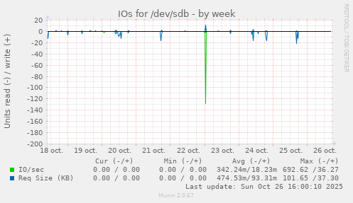 IOs for /dev/sdb