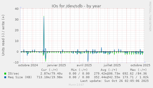 IOs for /dev/sdb