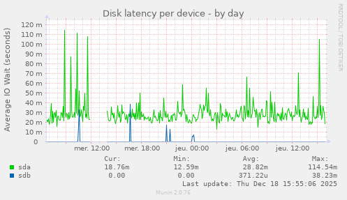 Disk latency per device