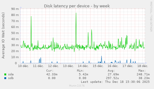 Disk latency per device