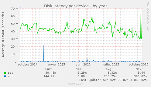 Disk latency per device