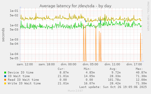 Average latency for /dev/sda