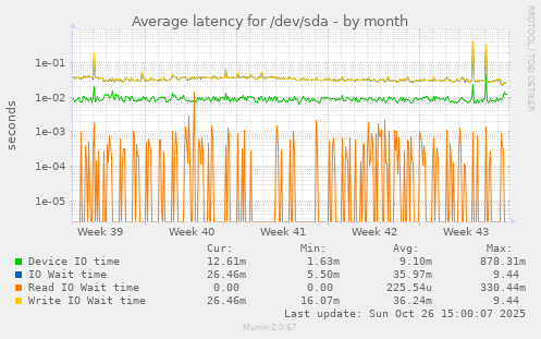 Average latency for /dev/sda