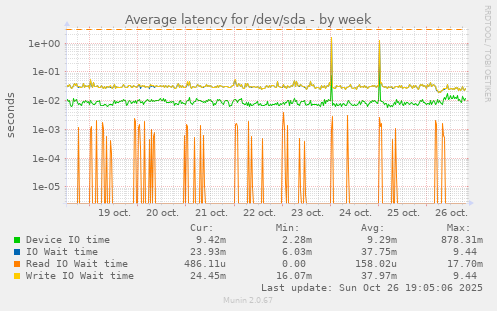 Average latency for /dev/sda