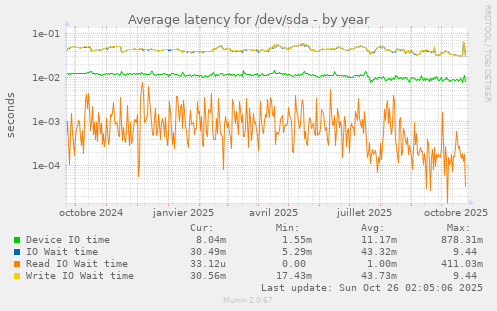 Average latency for /dev/sda