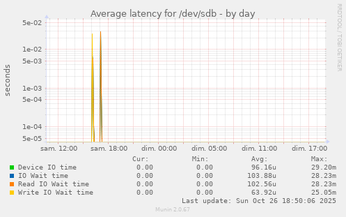 Average latency for /dev/sdb
