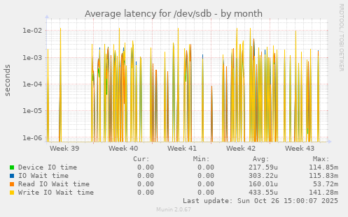 Average latency for /dev/sdb