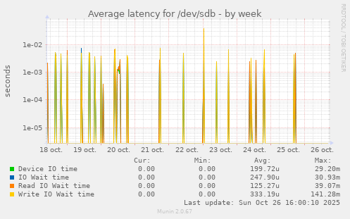 Average latency for /dev/sdb