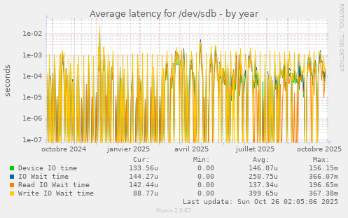 Average latency for /dev/sdb