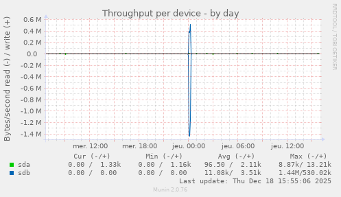 Throughput per device