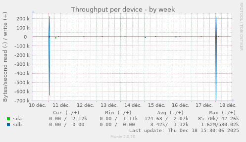 Throughput per device