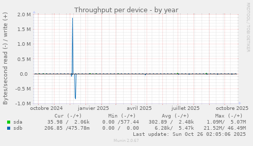 Throughput per device