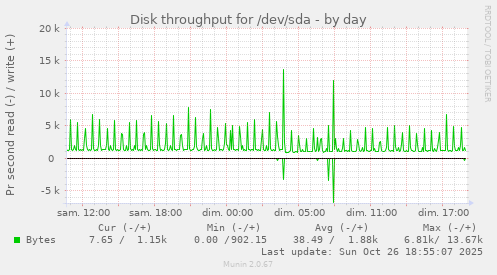 Disk throughput for /dev/sda