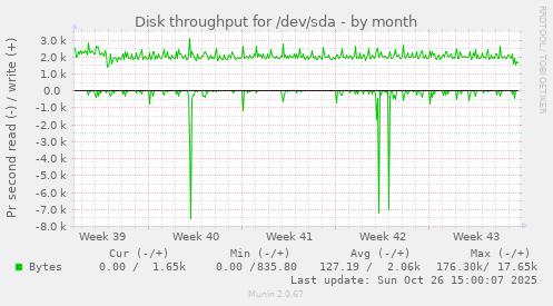 Disk throughput for /dev/sda