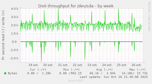 Disk throughput for /dev/sda