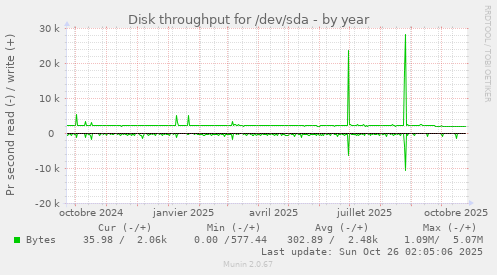 Disk throughput for /dev/sda