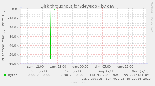 Disk throughput for /dev/sdb