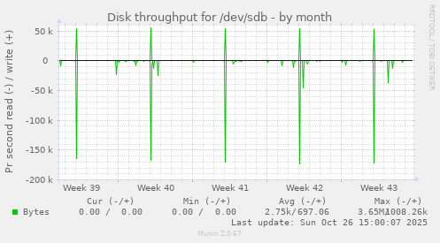 Disk throughput for /dev/sdb
