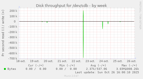 Disk throughput for /dev/sdb