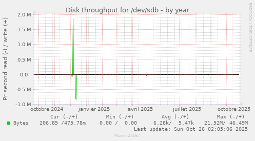 Disk throughput for /dev/sdb